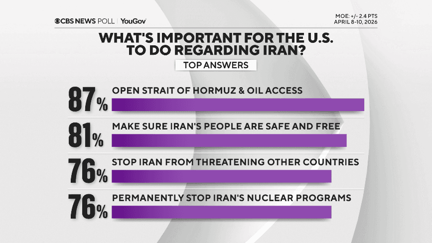 Americans Say Iran War Goals Unmet as Talks Continue