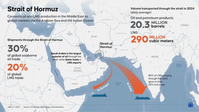 Oil prices fall as Strait of Hormuz traffic normalizes