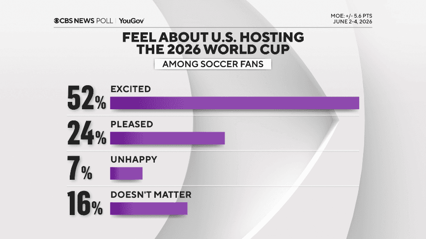 U.S. fans welcome World Cup hosting, nonfans remain unconvinced