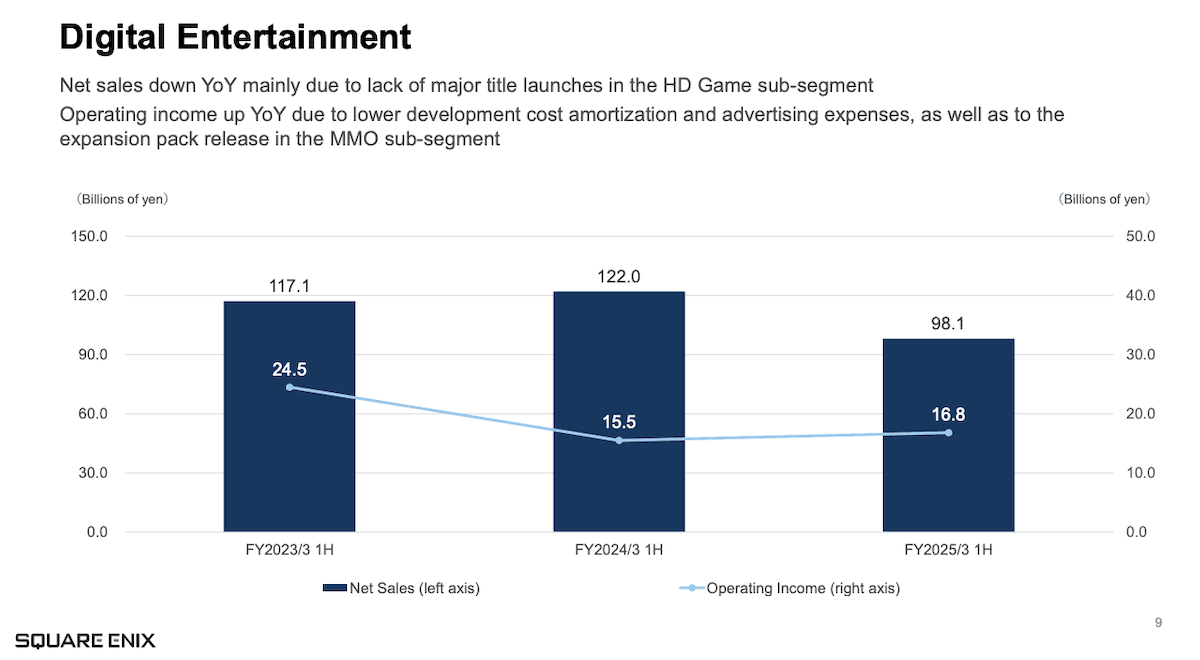 Square Enix shows how fewer, better games can lift profits