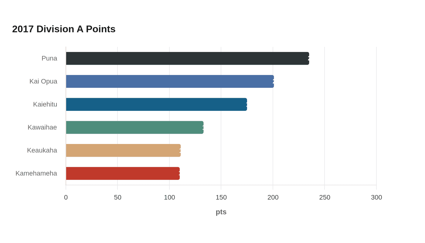 Data visualization chart