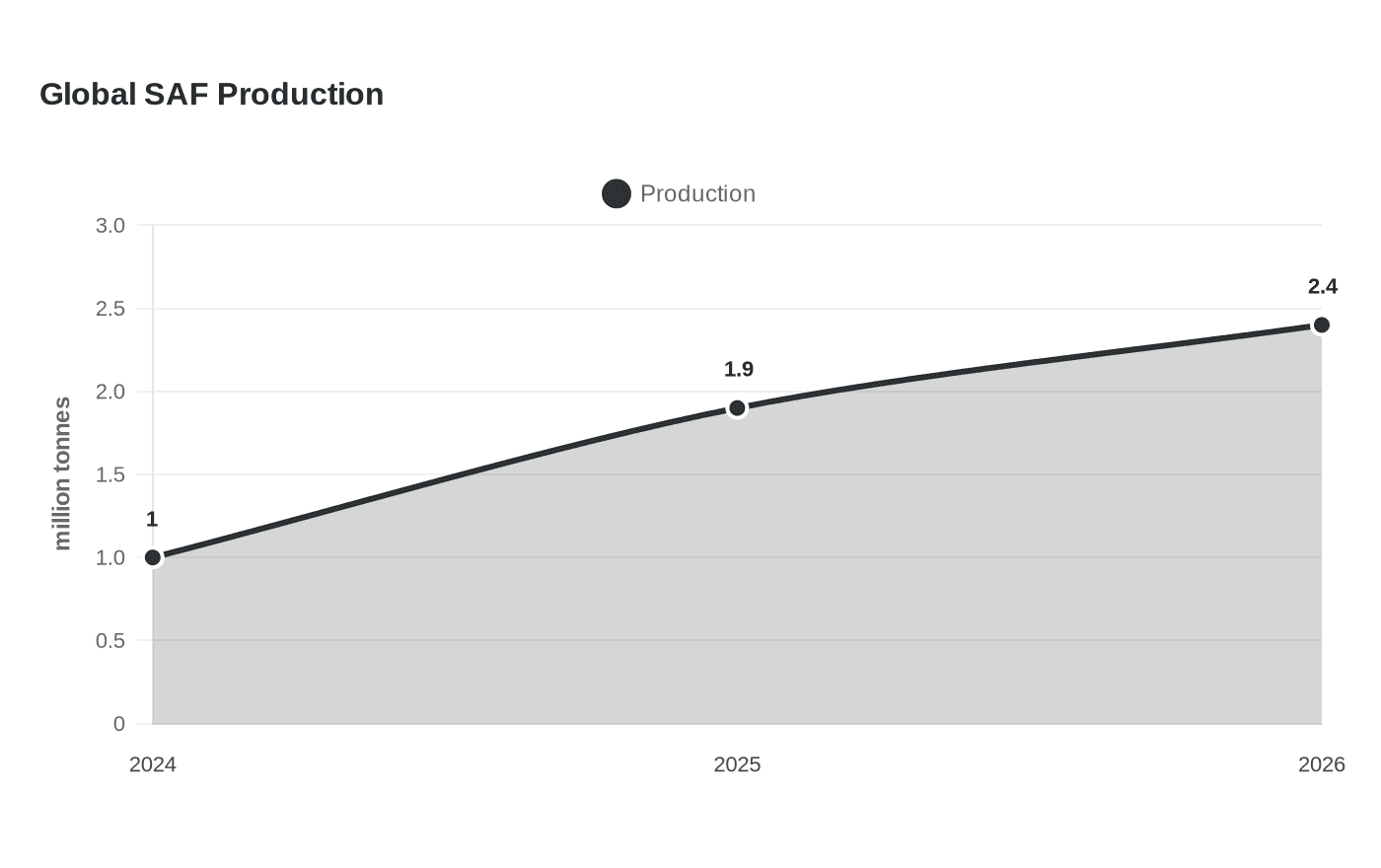 Data visualization chart