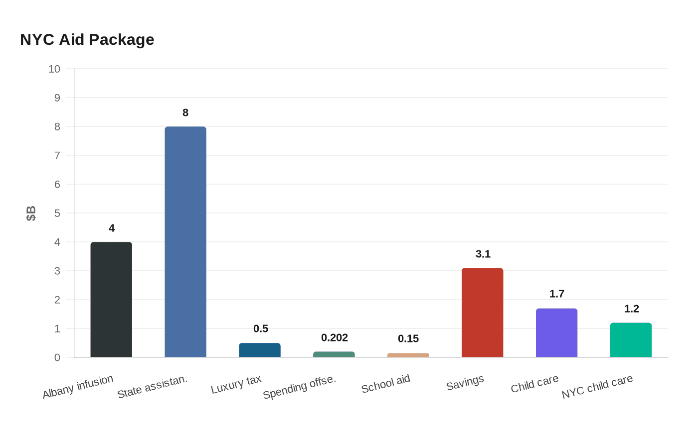 Data visualization chart