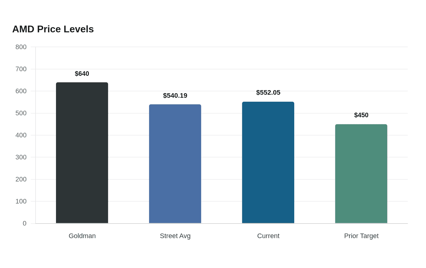 Data visualization chart