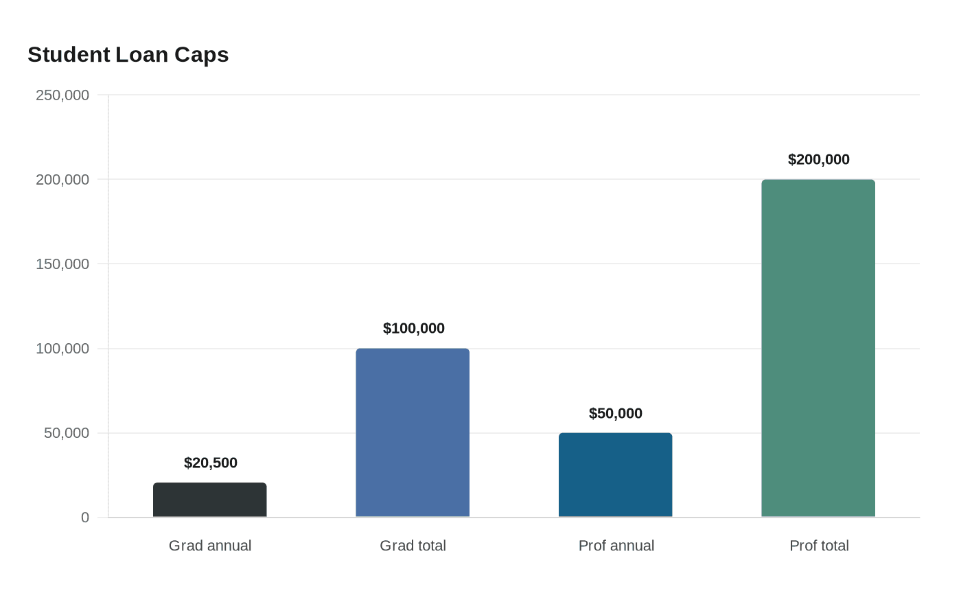 Data visualization chart