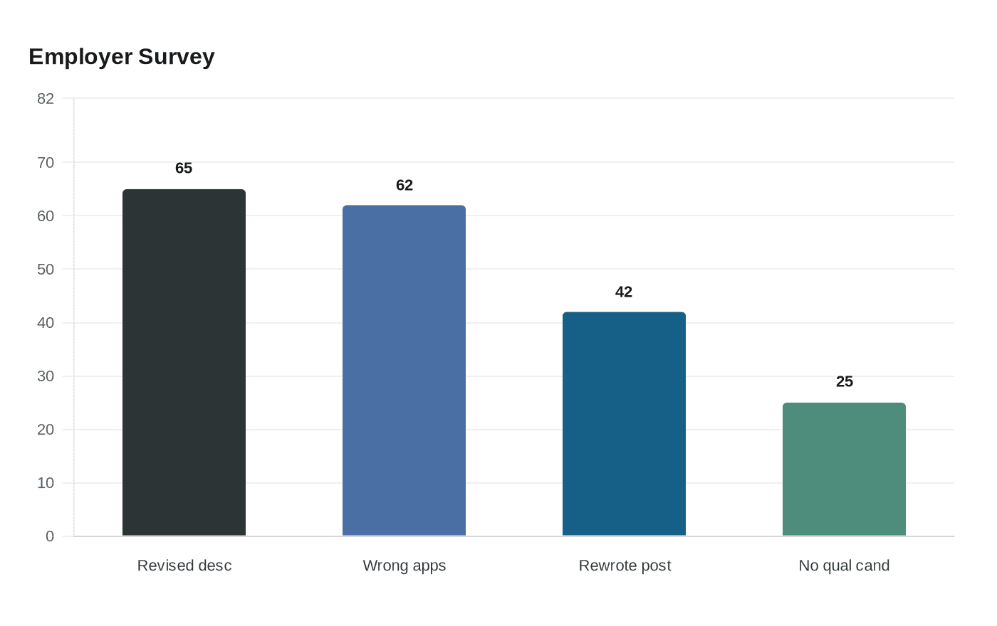 Data visualization chart