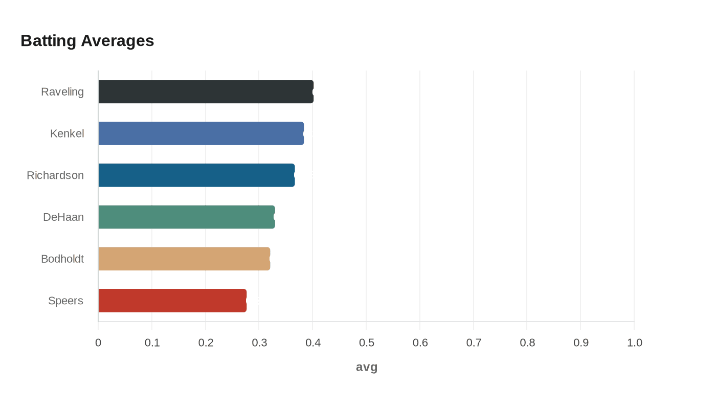 Data visualization chart