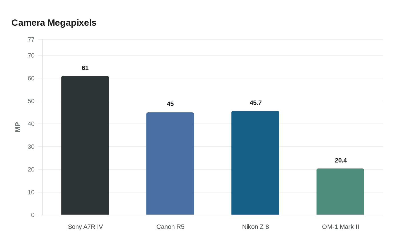 Data visualization chart