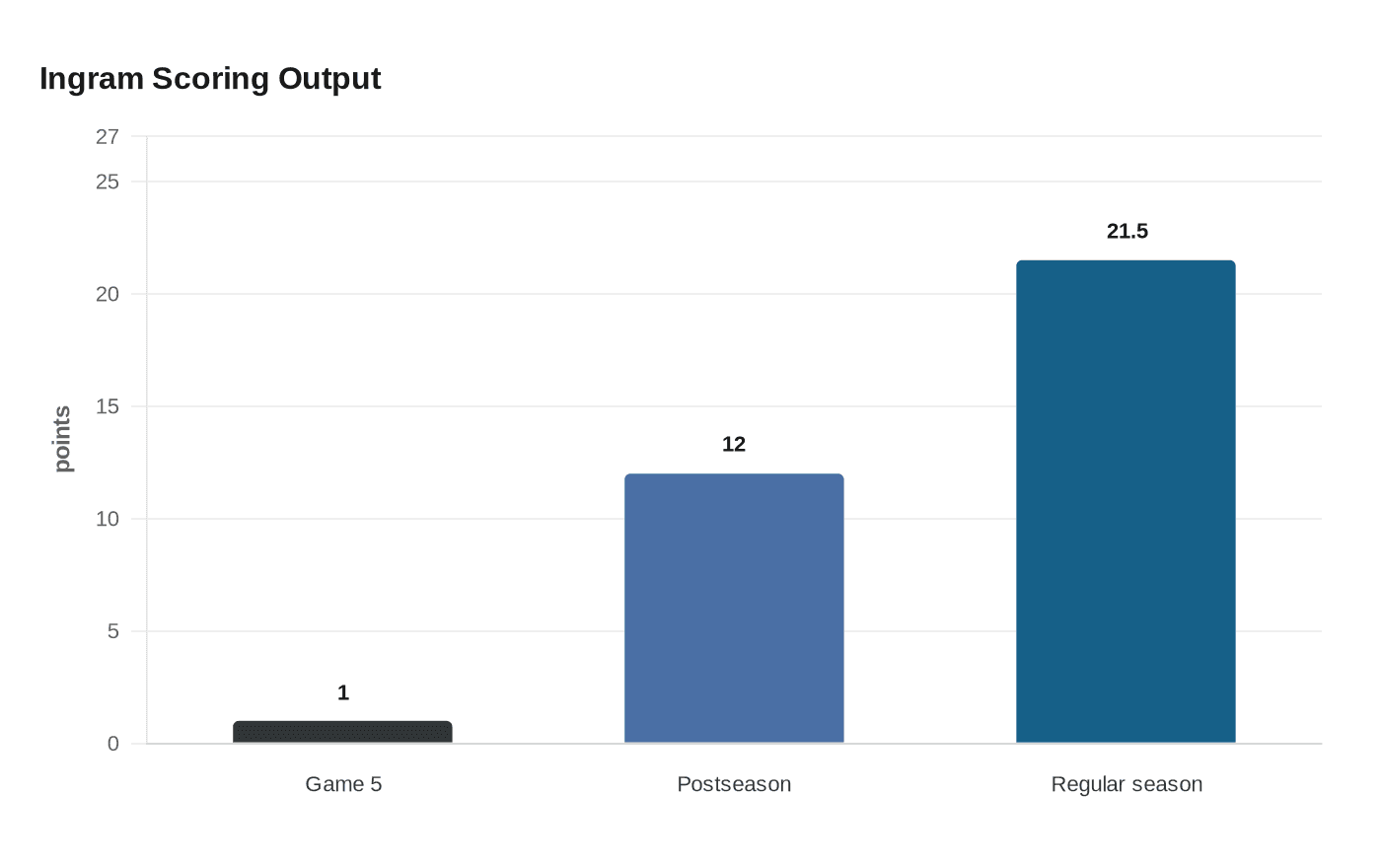 Data visualization chart