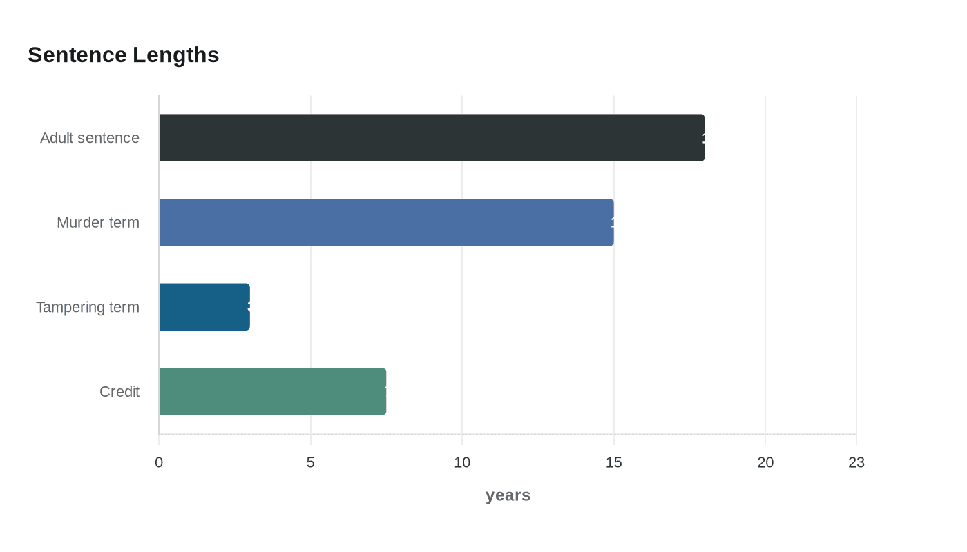 Data visualization chart