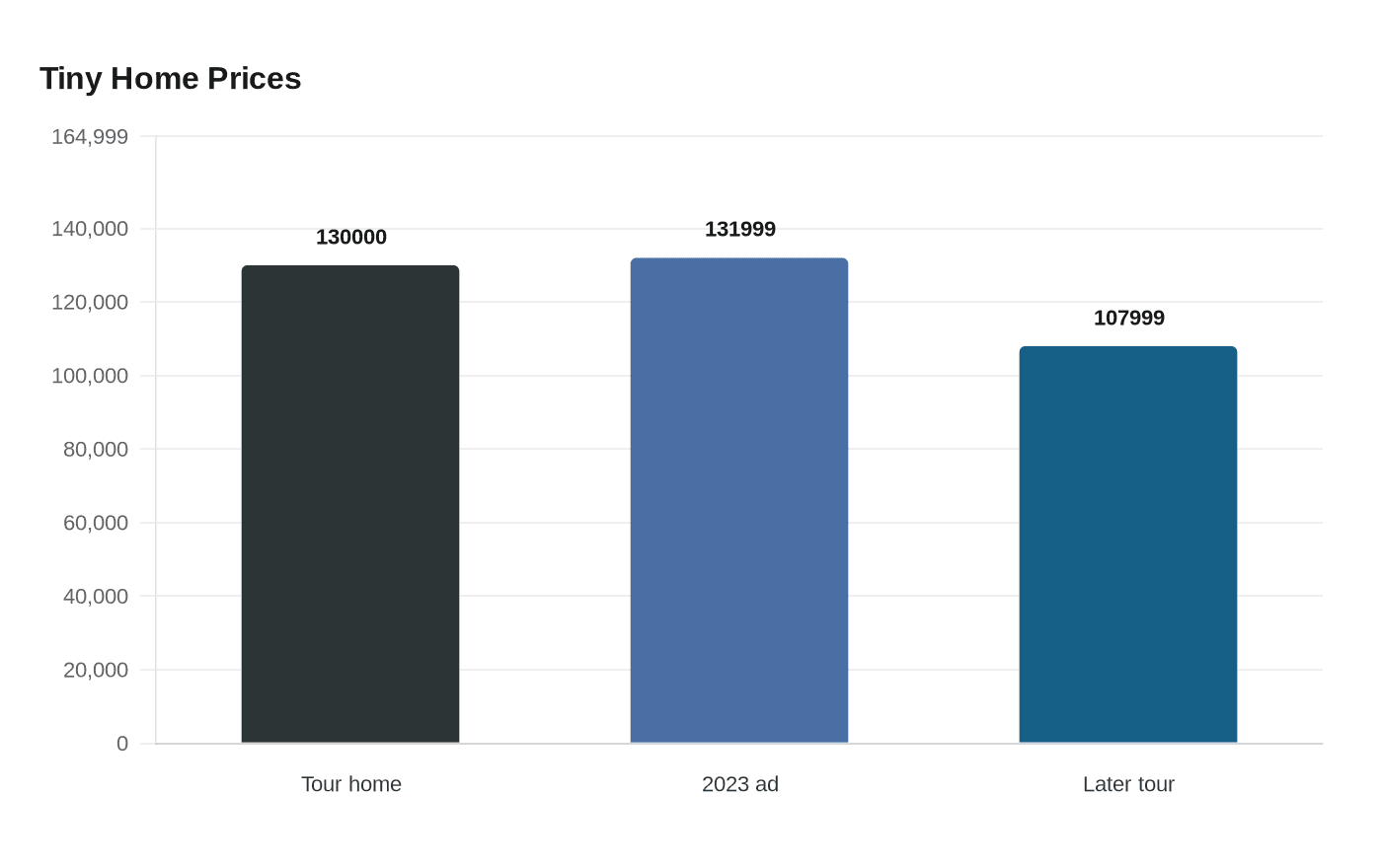 Data visualization chart