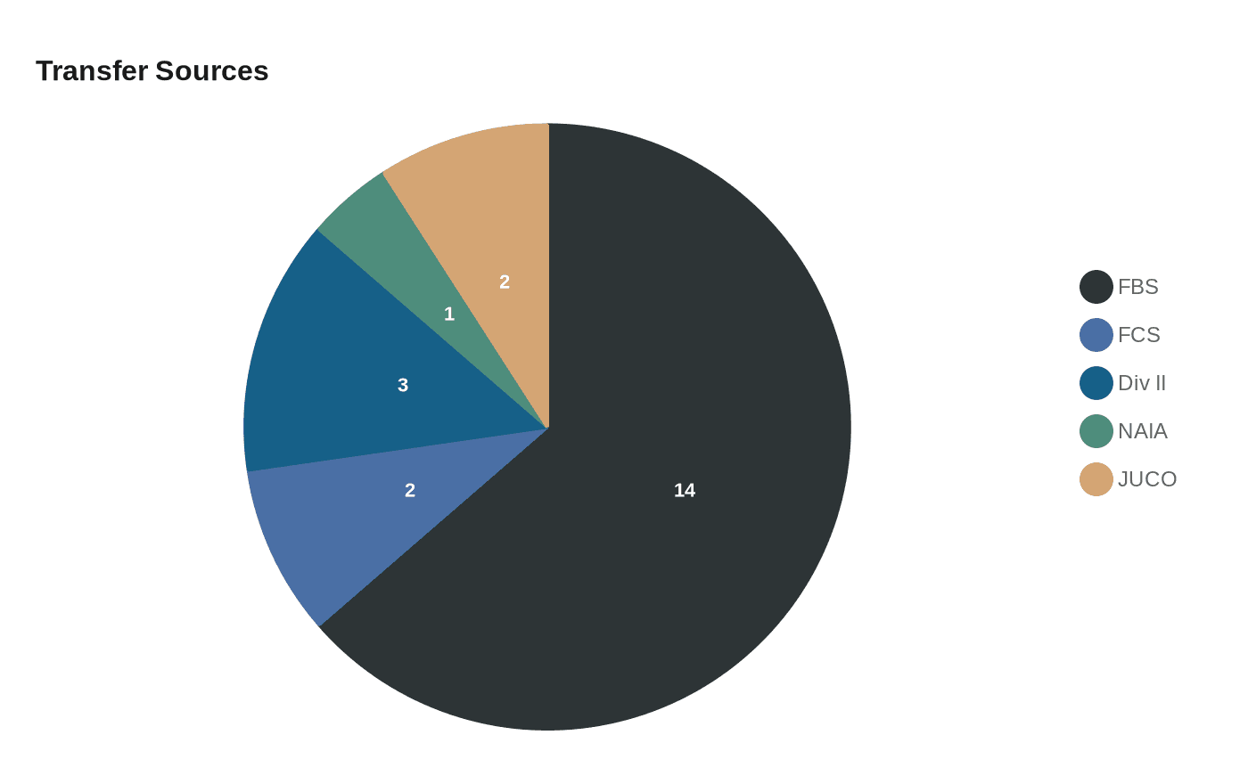 Data visualization chart