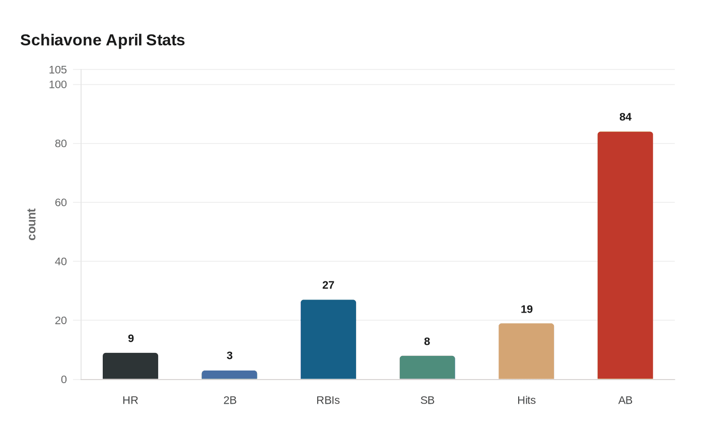 Data visualization chart