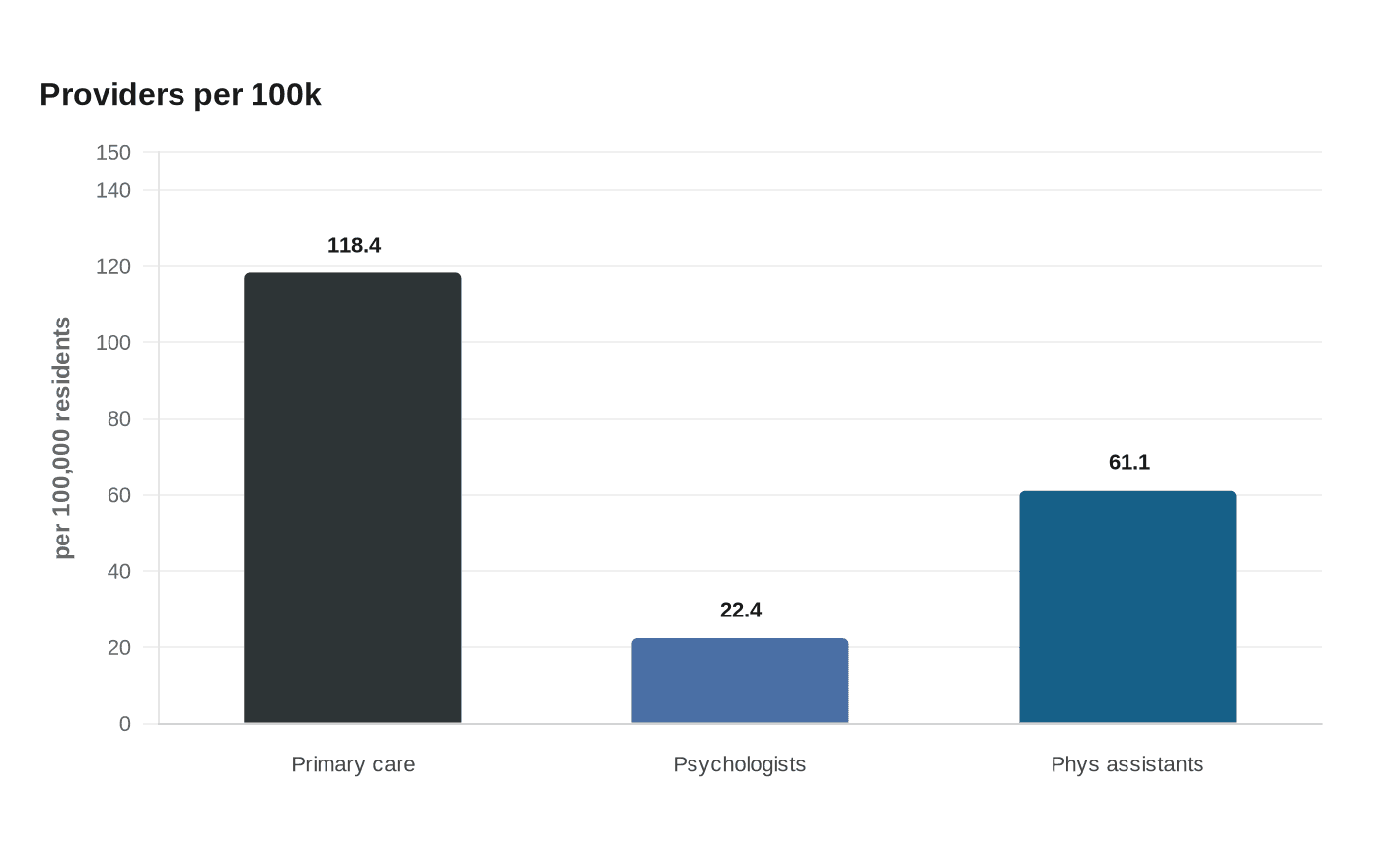 Data visualization chart