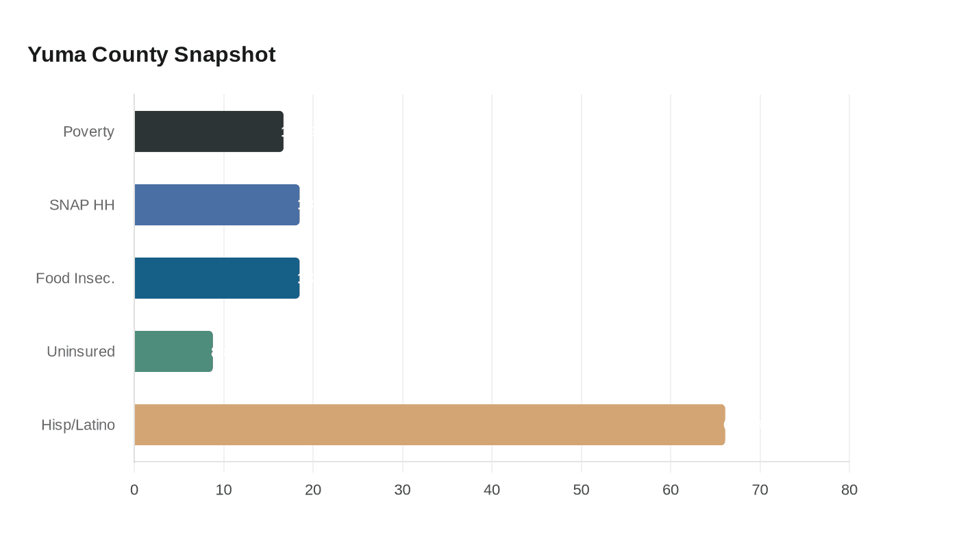Data visualization chart