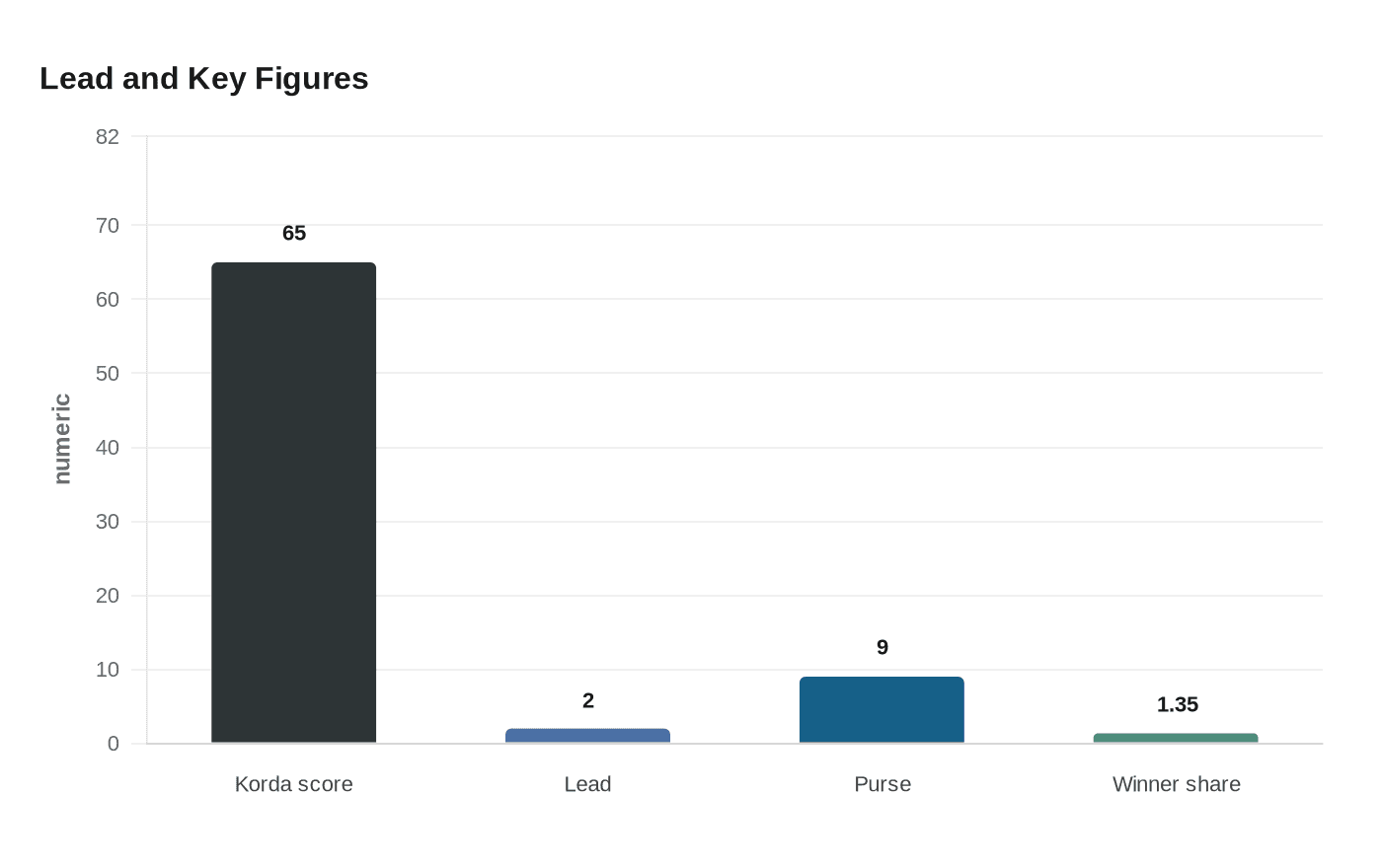 Data visualization chart