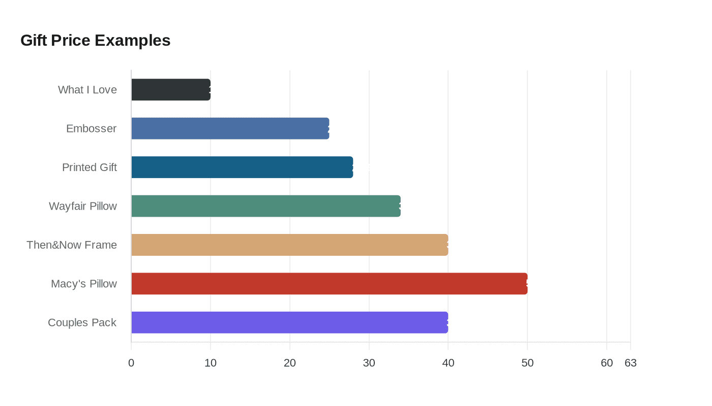 Data visualization chart