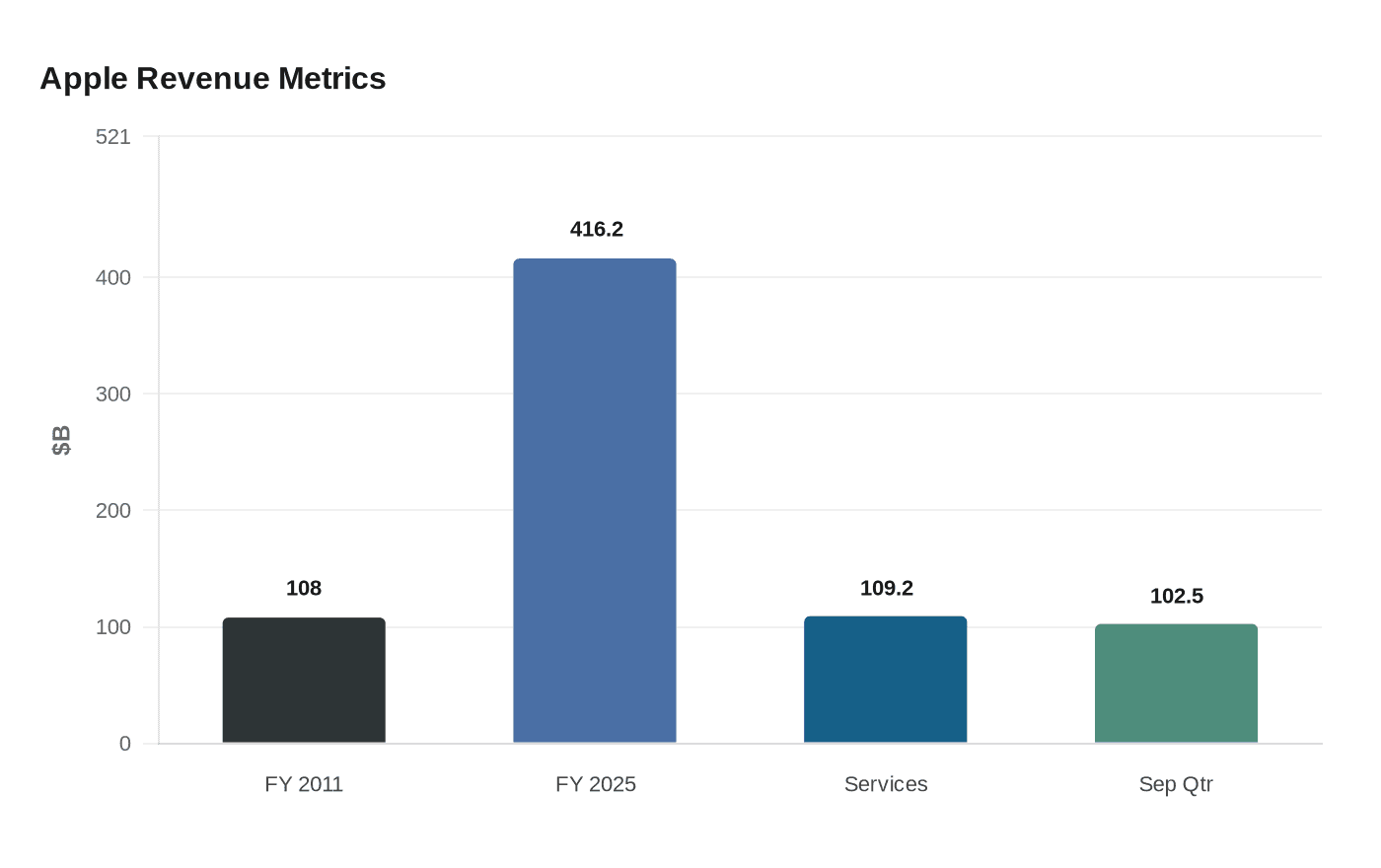 Data visualization chart