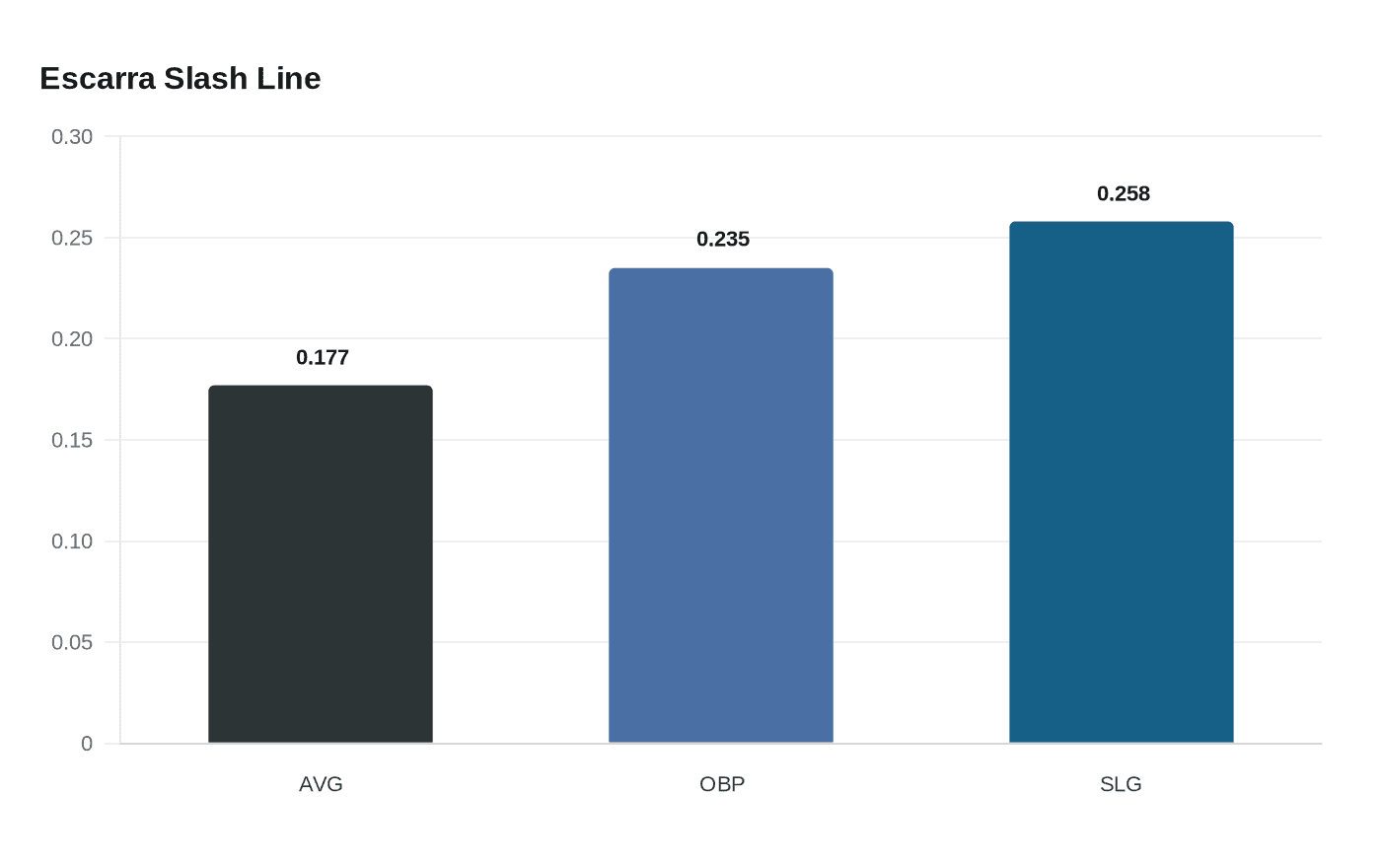 Data visualization chart