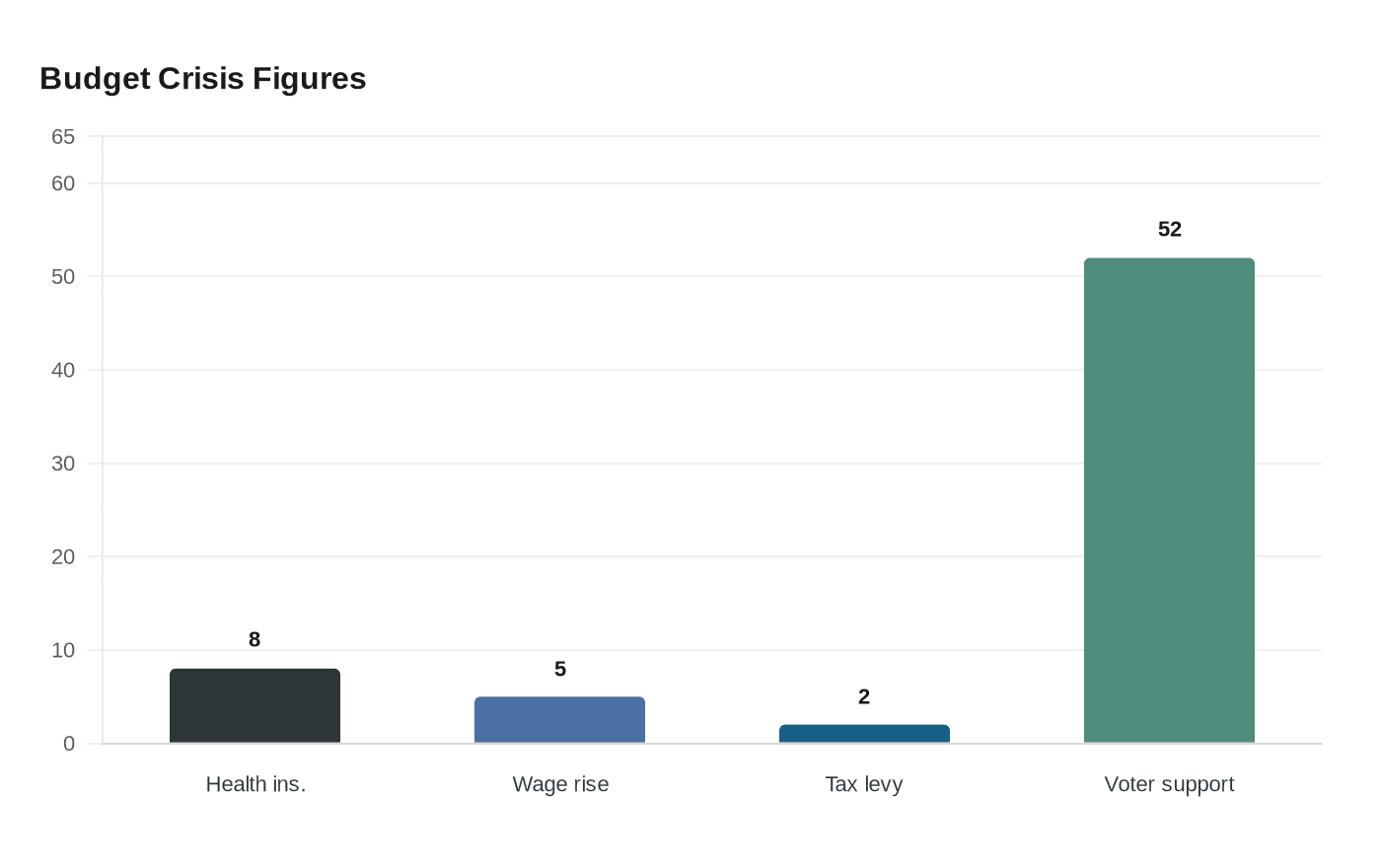 Data visualization chart