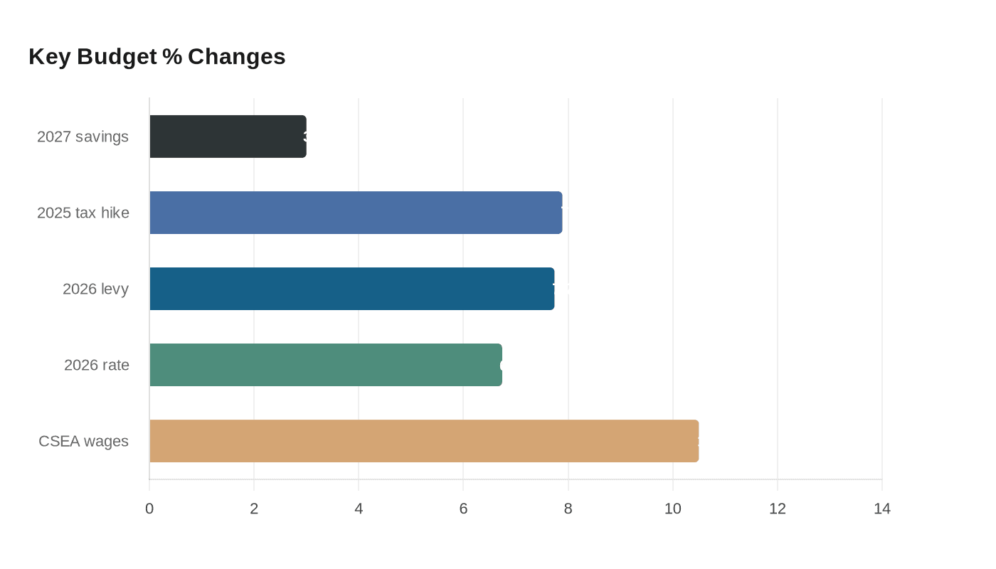 Data visualization chart