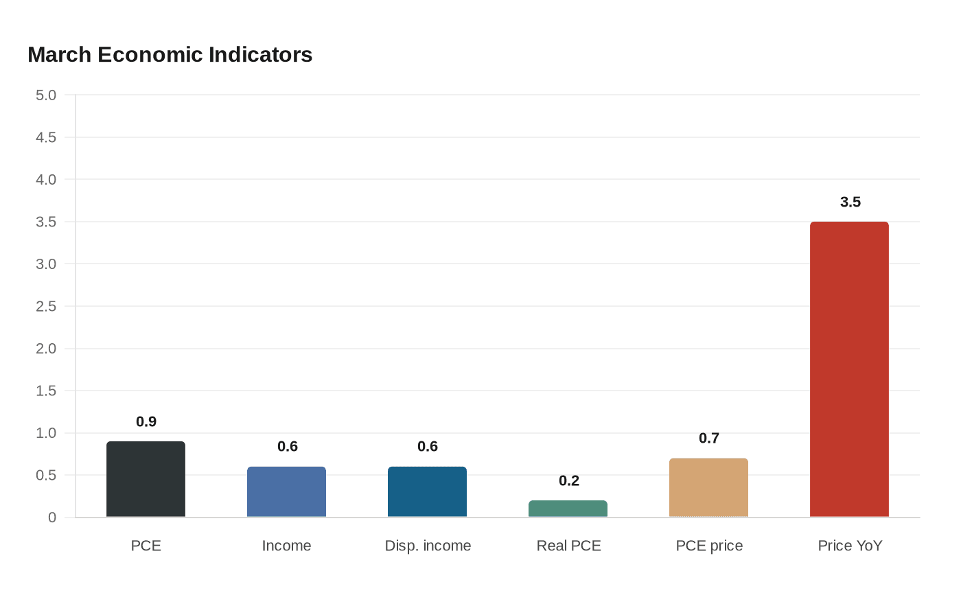 Data visualization chart