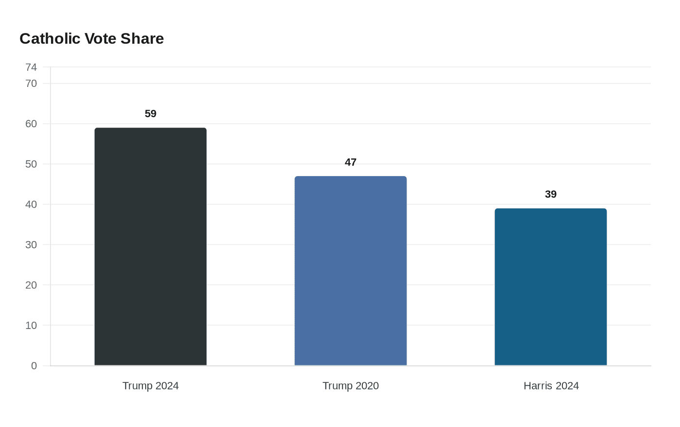 Data visualization chart