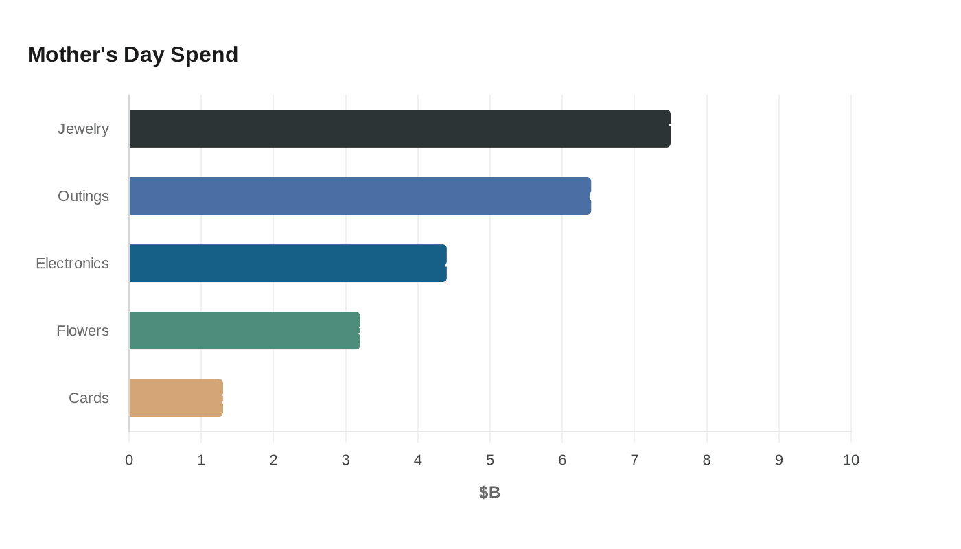 Data visualization chart