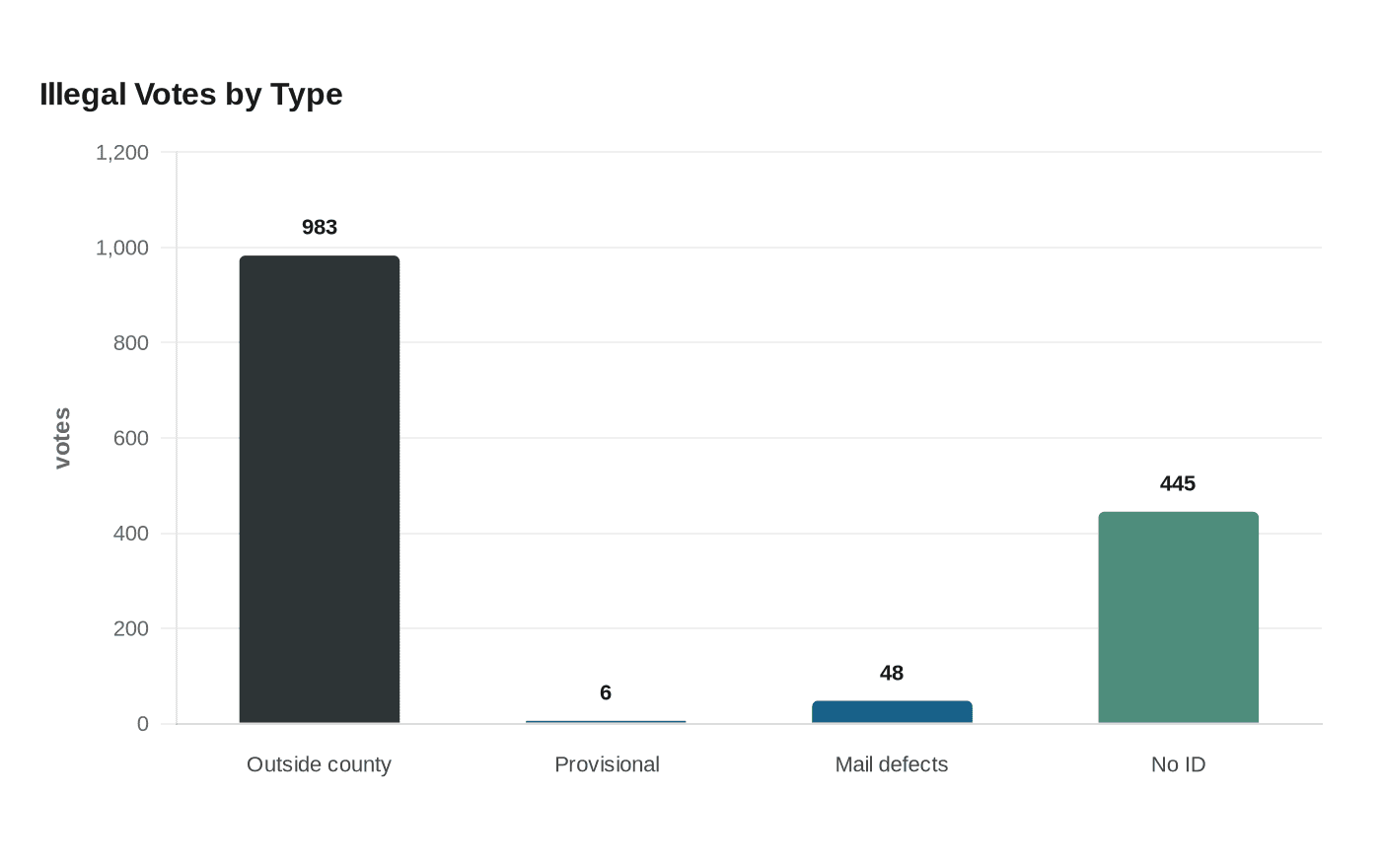 Data visualization chart