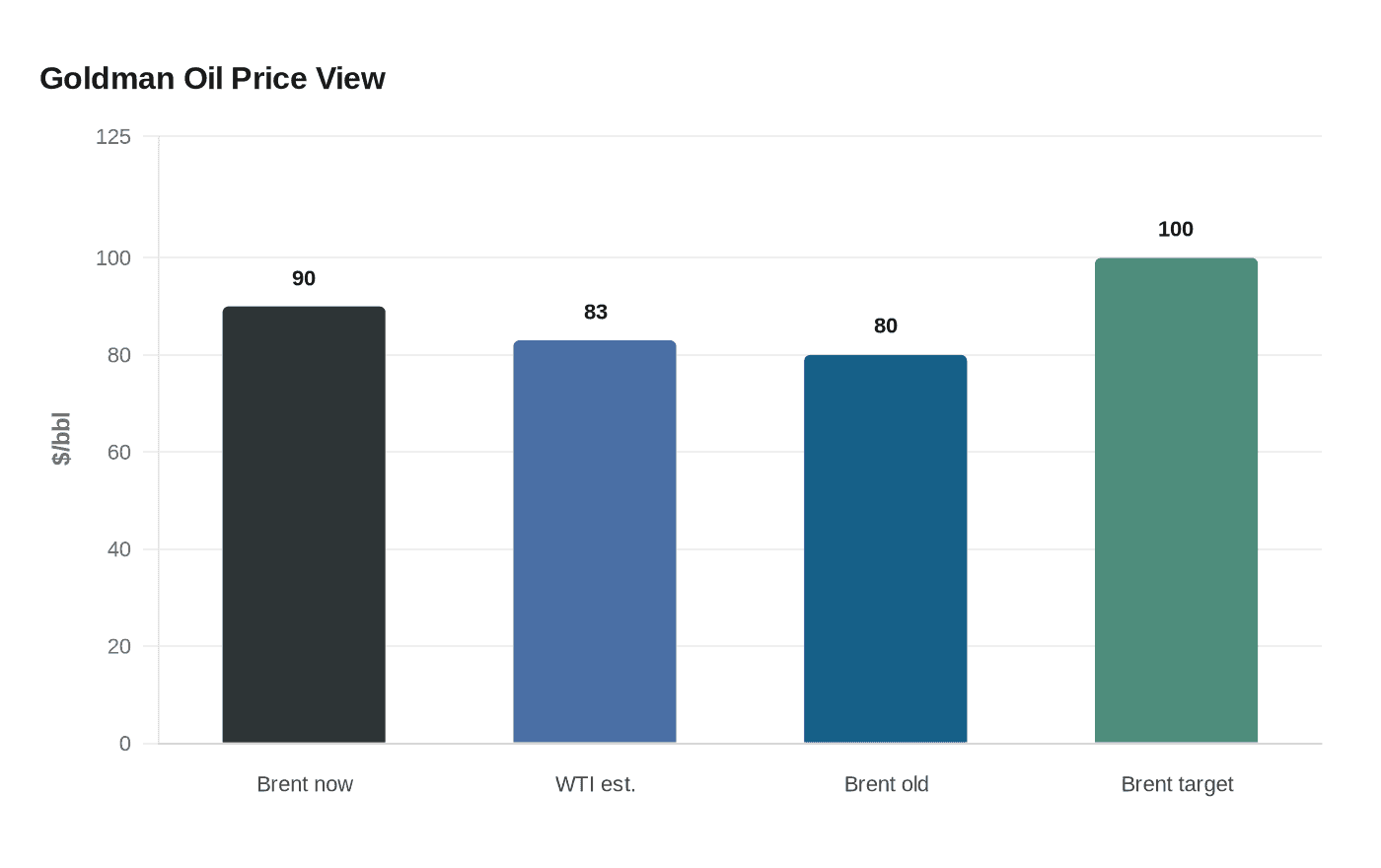 Data visualization chart
