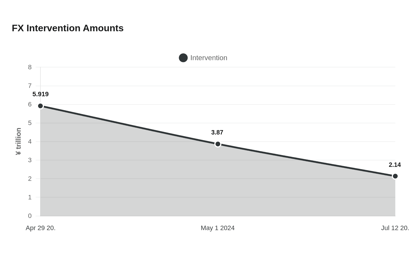 Data visualization chart