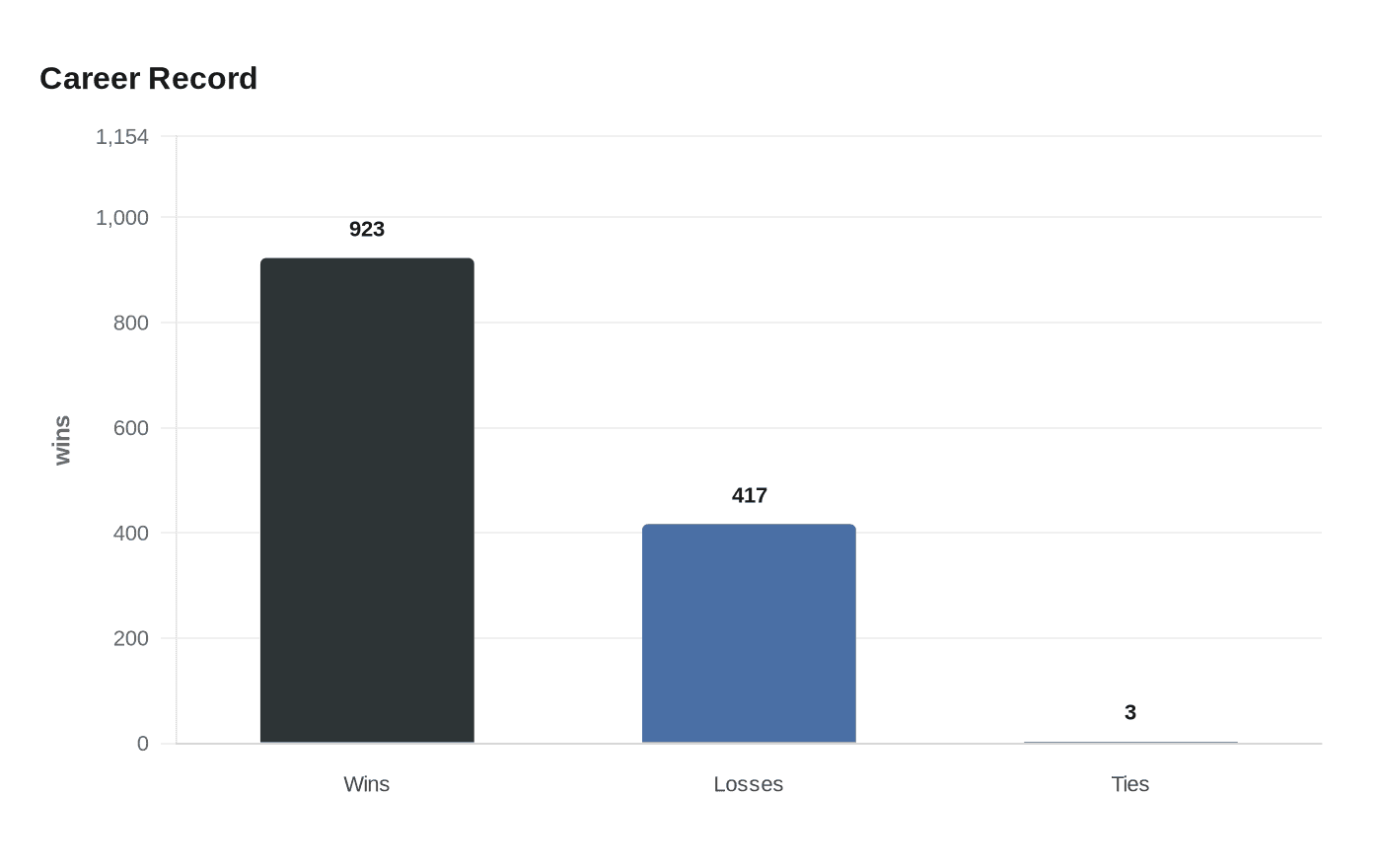 Data visualization chart