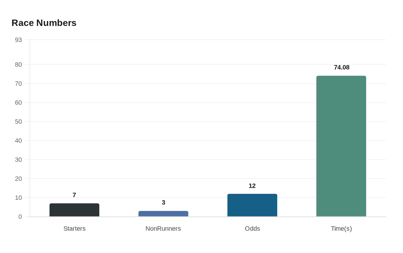 Data visualization chart