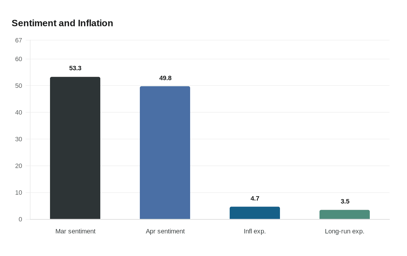 Data visualization chart