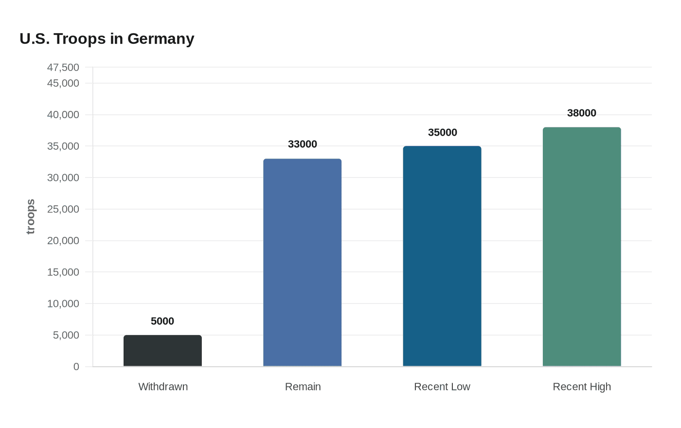 Data visualization chart