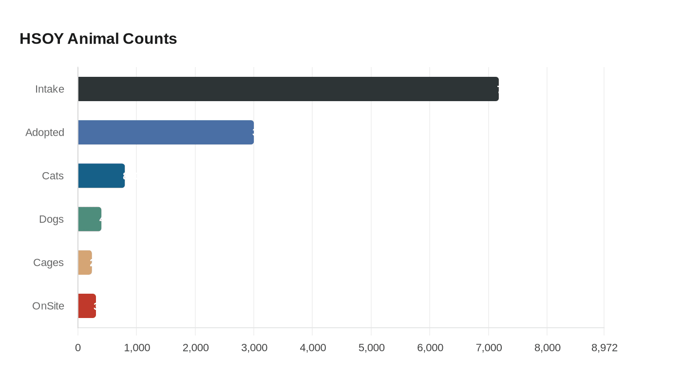 Humane Society of Yuma Releases 2025 Report Detailing Intake, Adoptions, Transfers