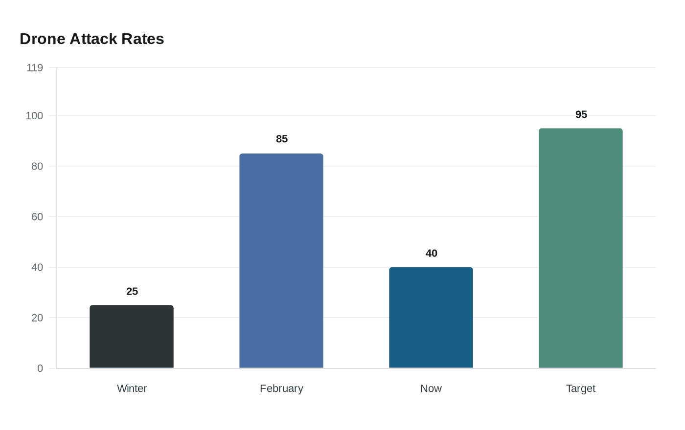 Data visualization chart