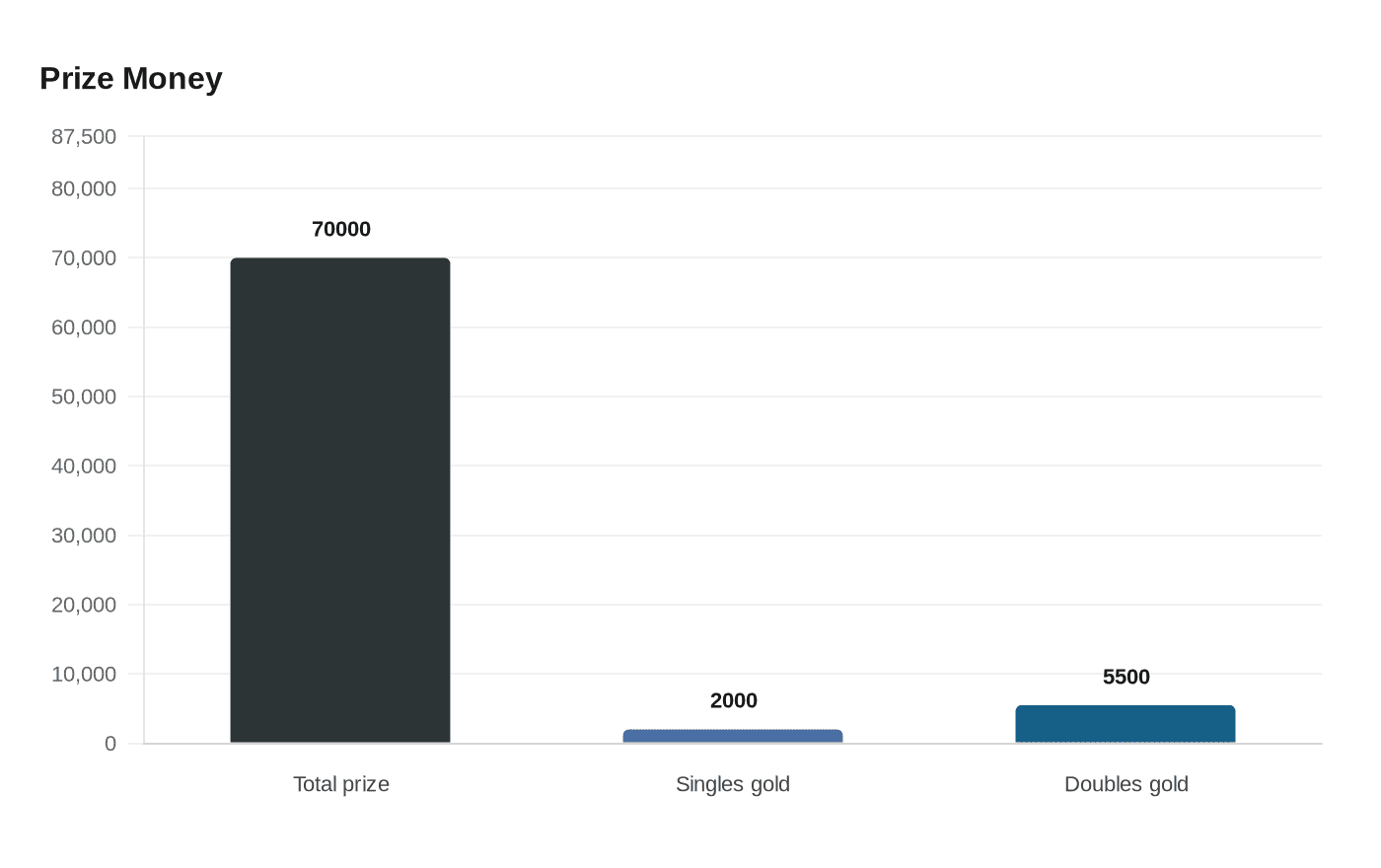 Data visualization chart