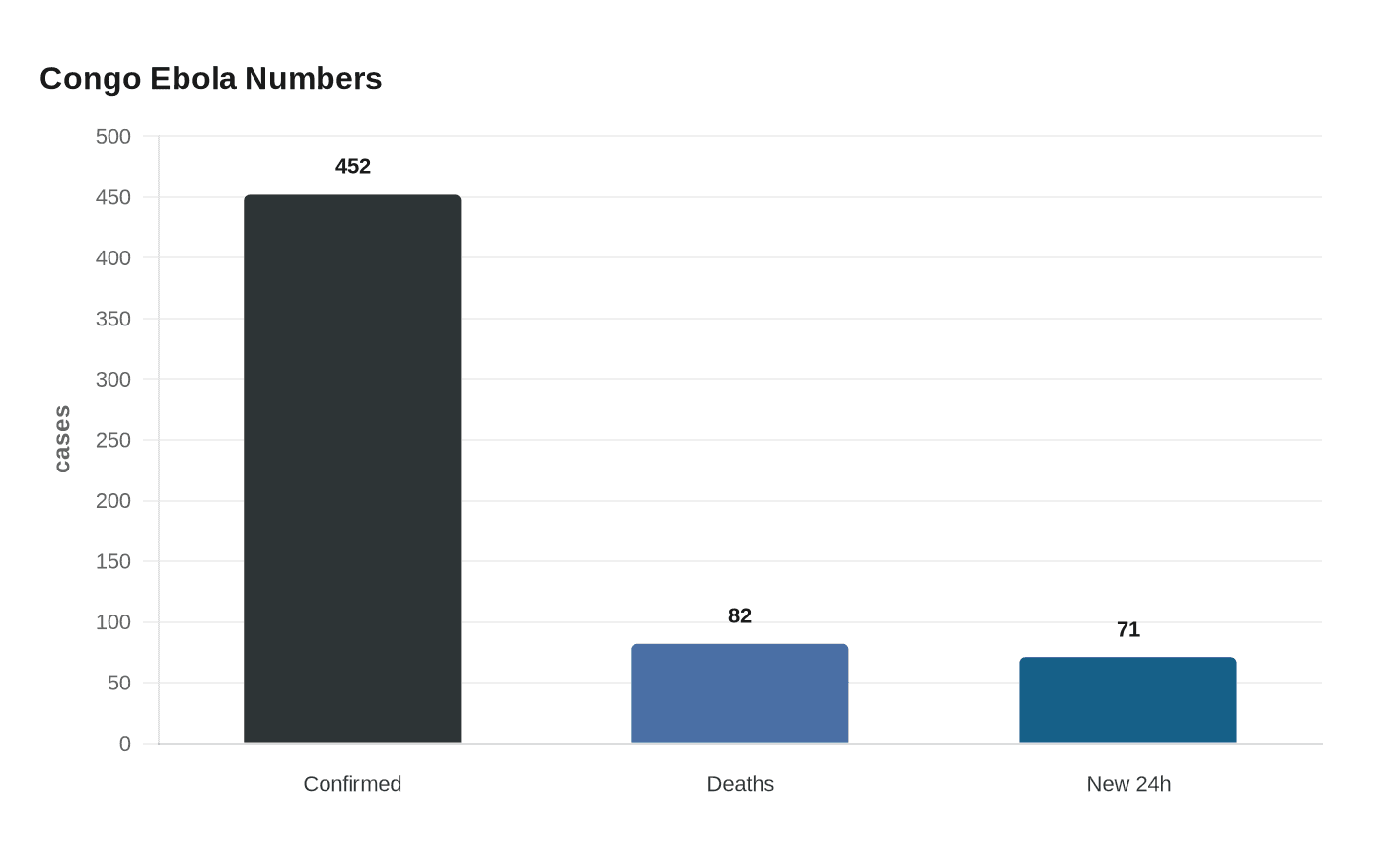 Data visualization chart