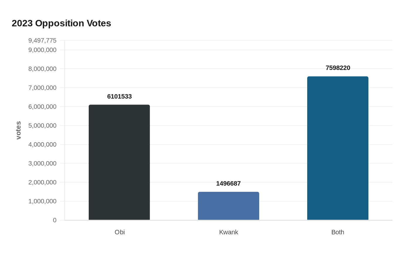 Data visualization chart