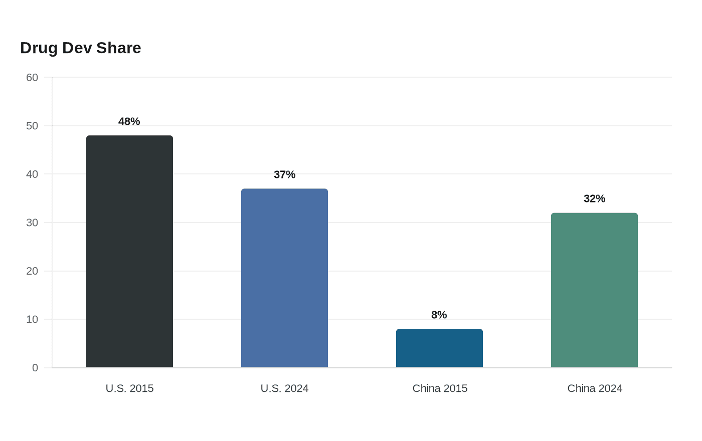Data visualization chart