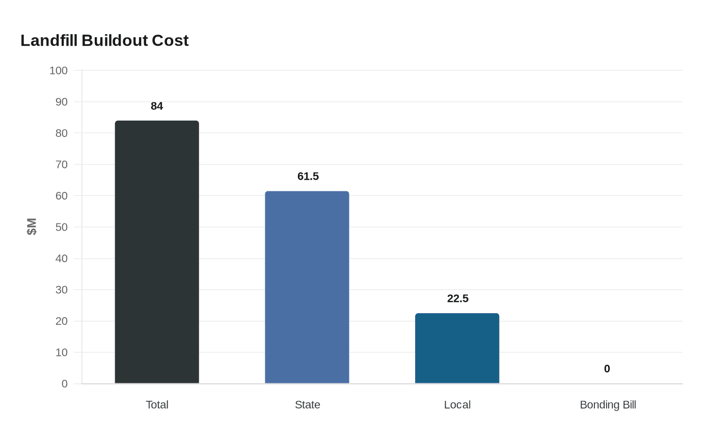 Data visualization chart