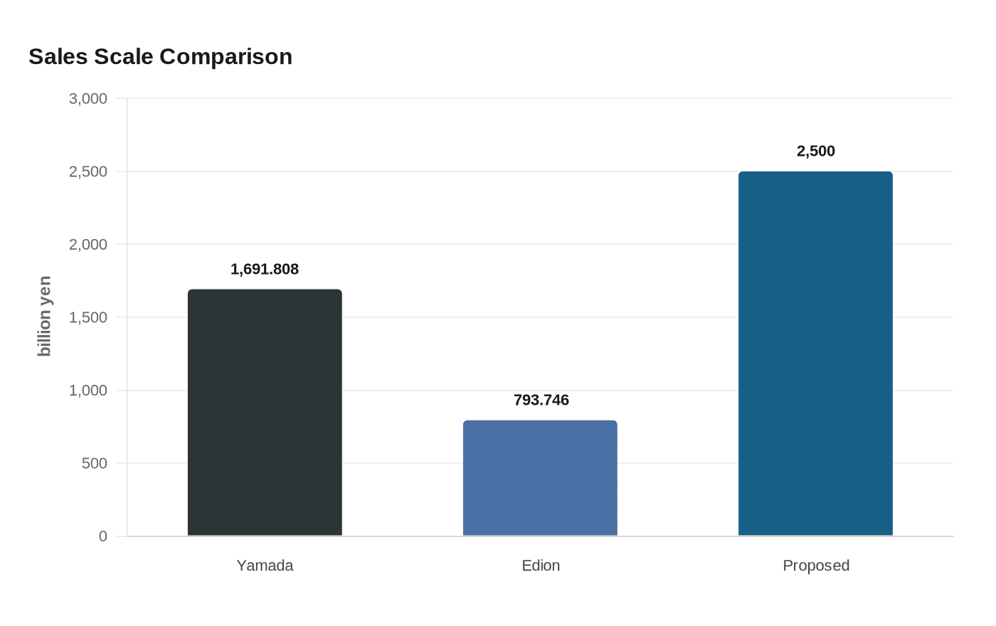 Data visualization chart