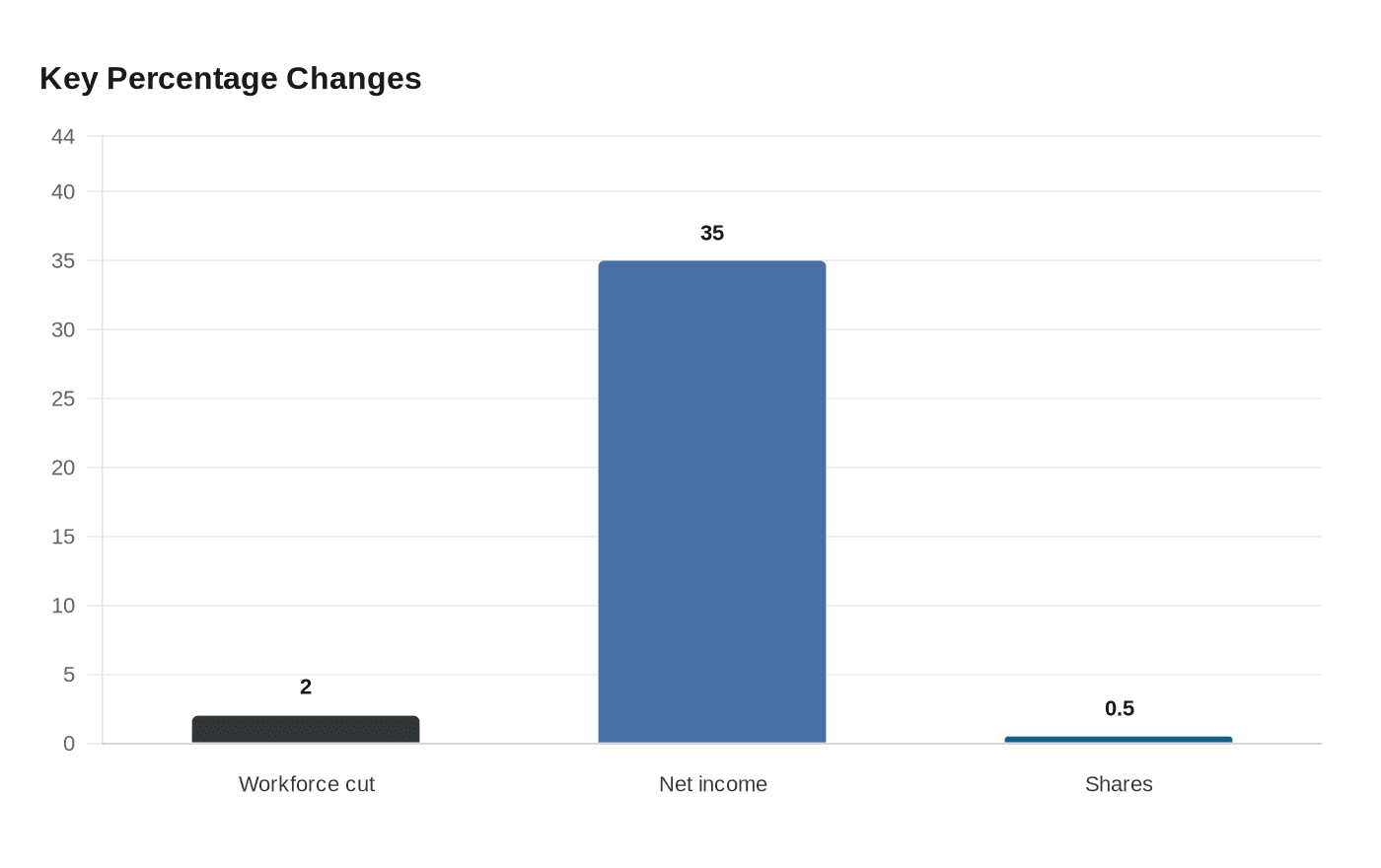 Data visualization chart