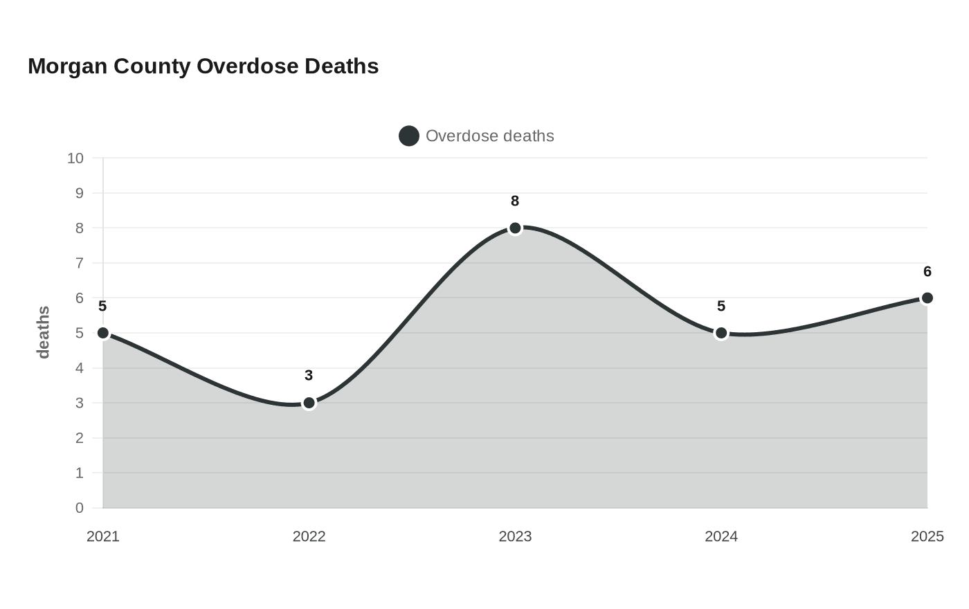 Data visualization chart