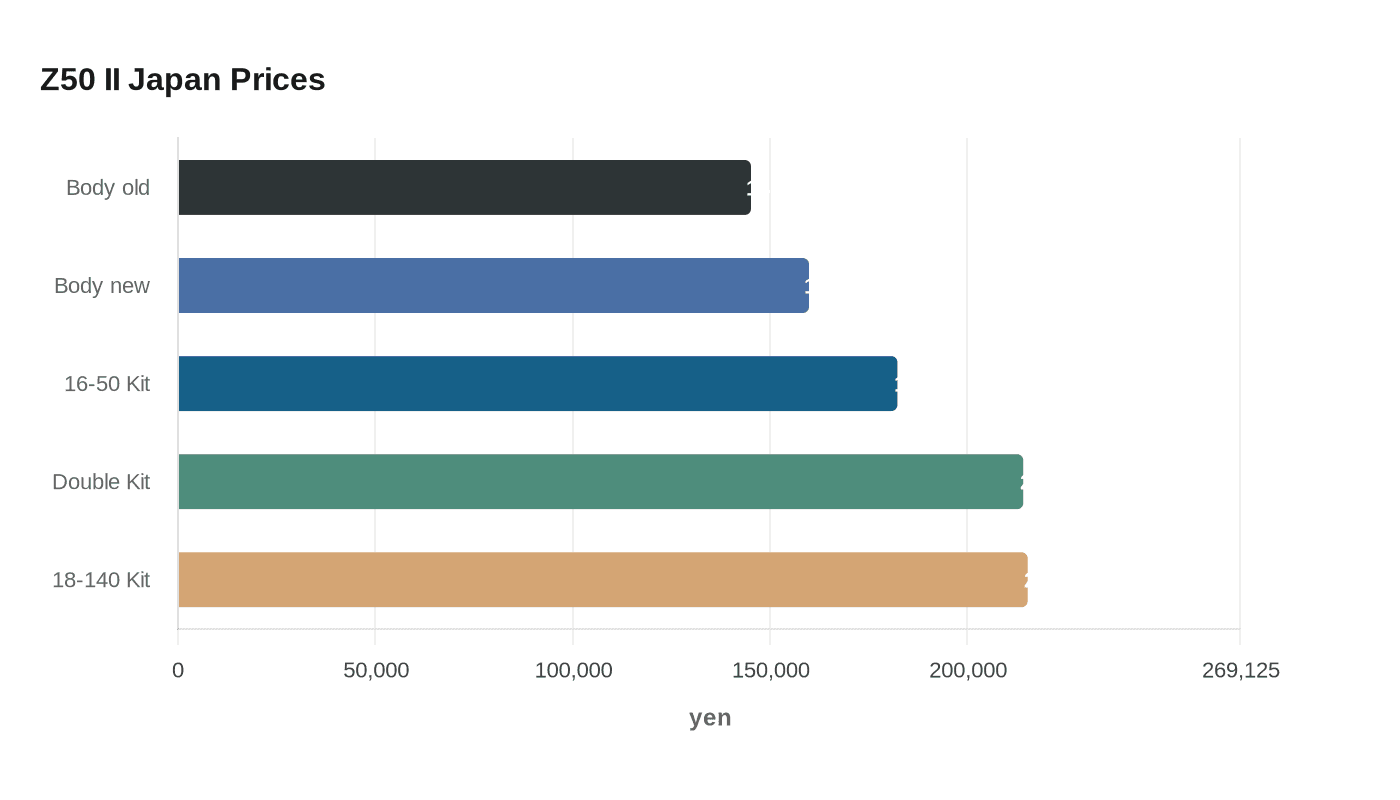 Data visualization chart