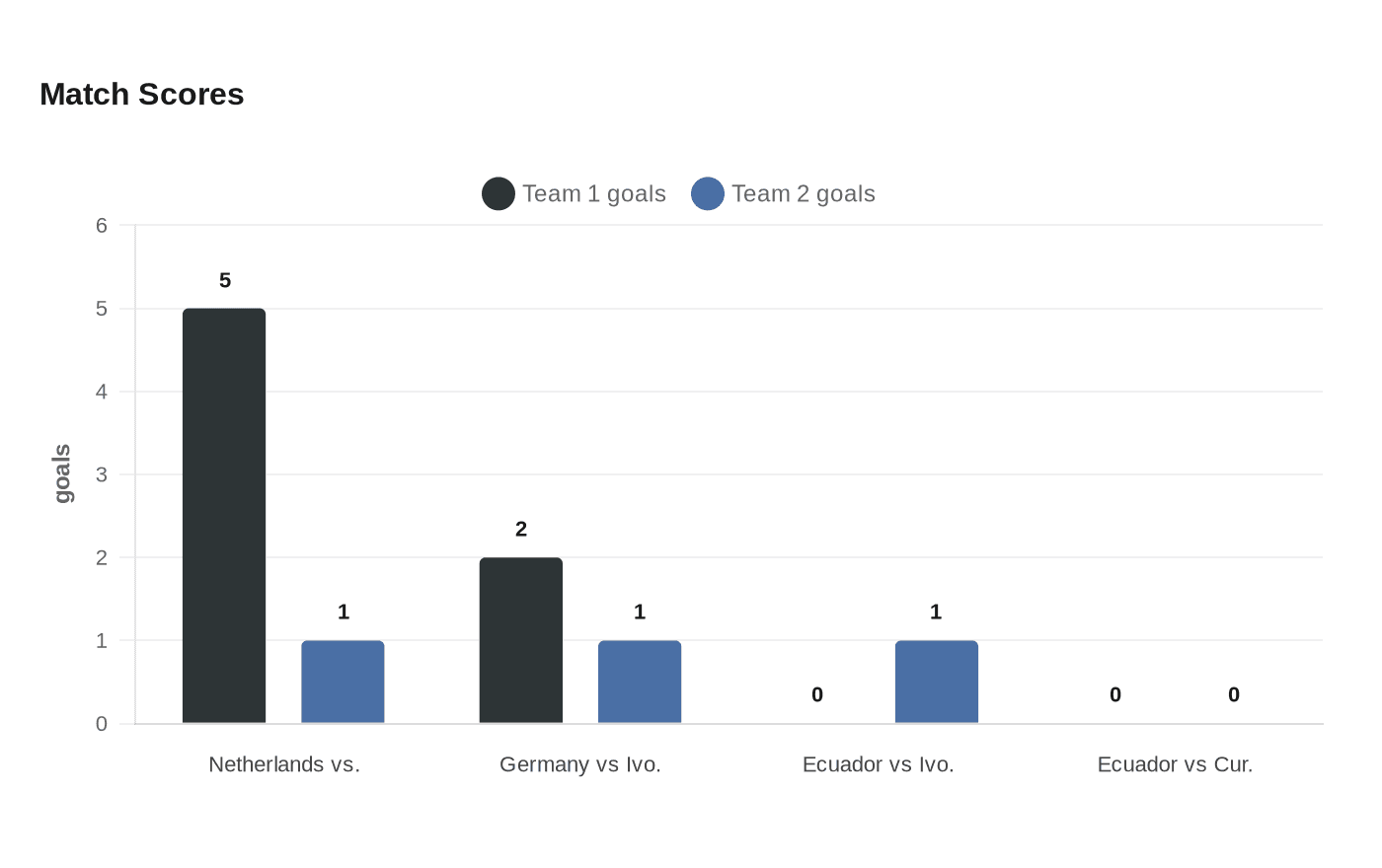 Data visualization chart