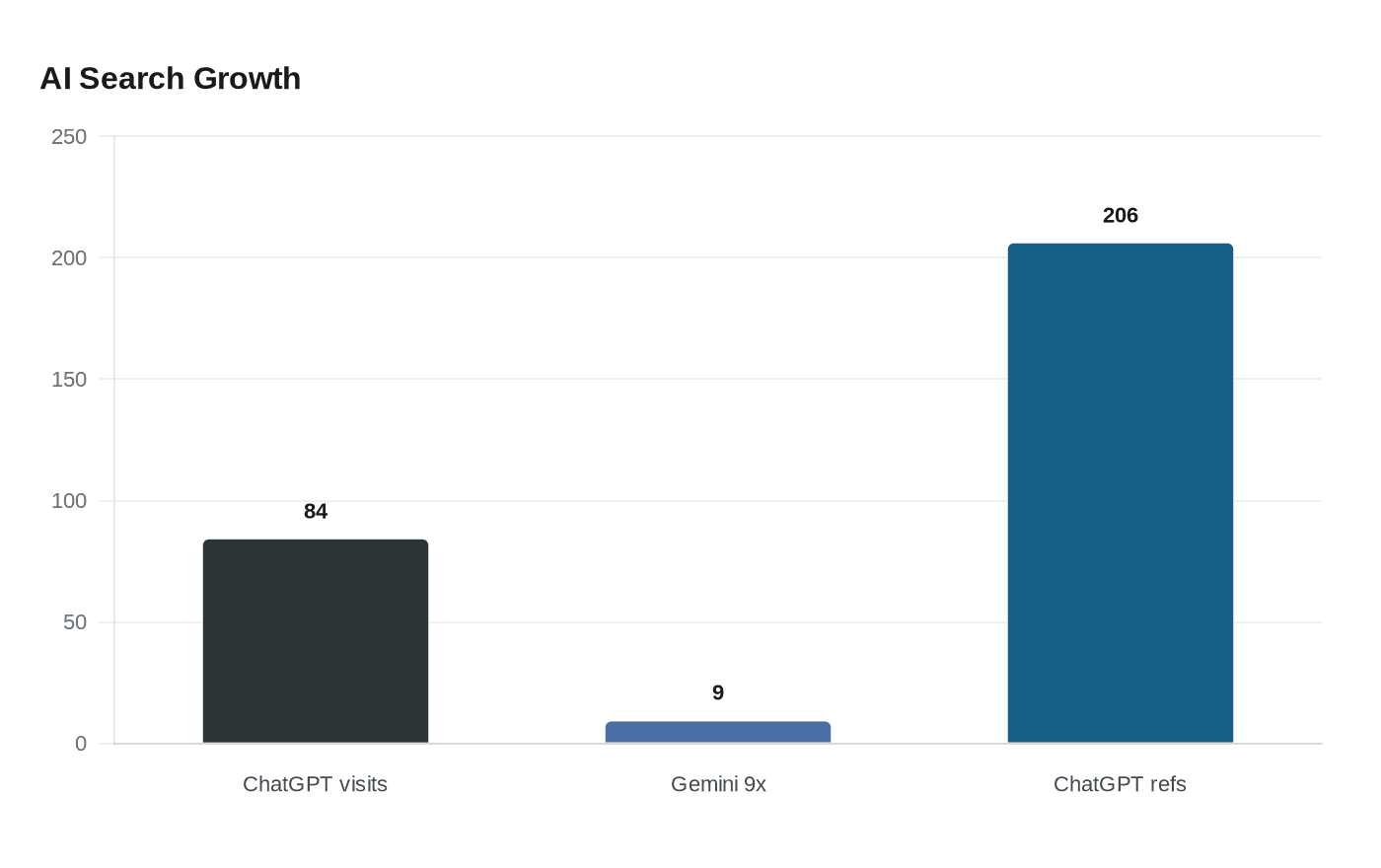 Data visualization chart