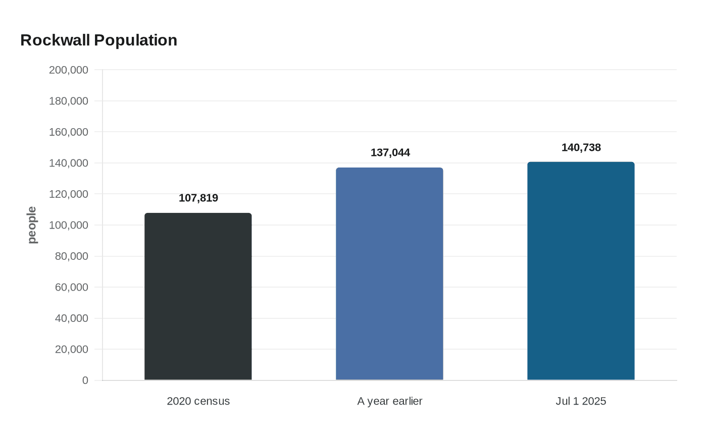 Data visualization chart
