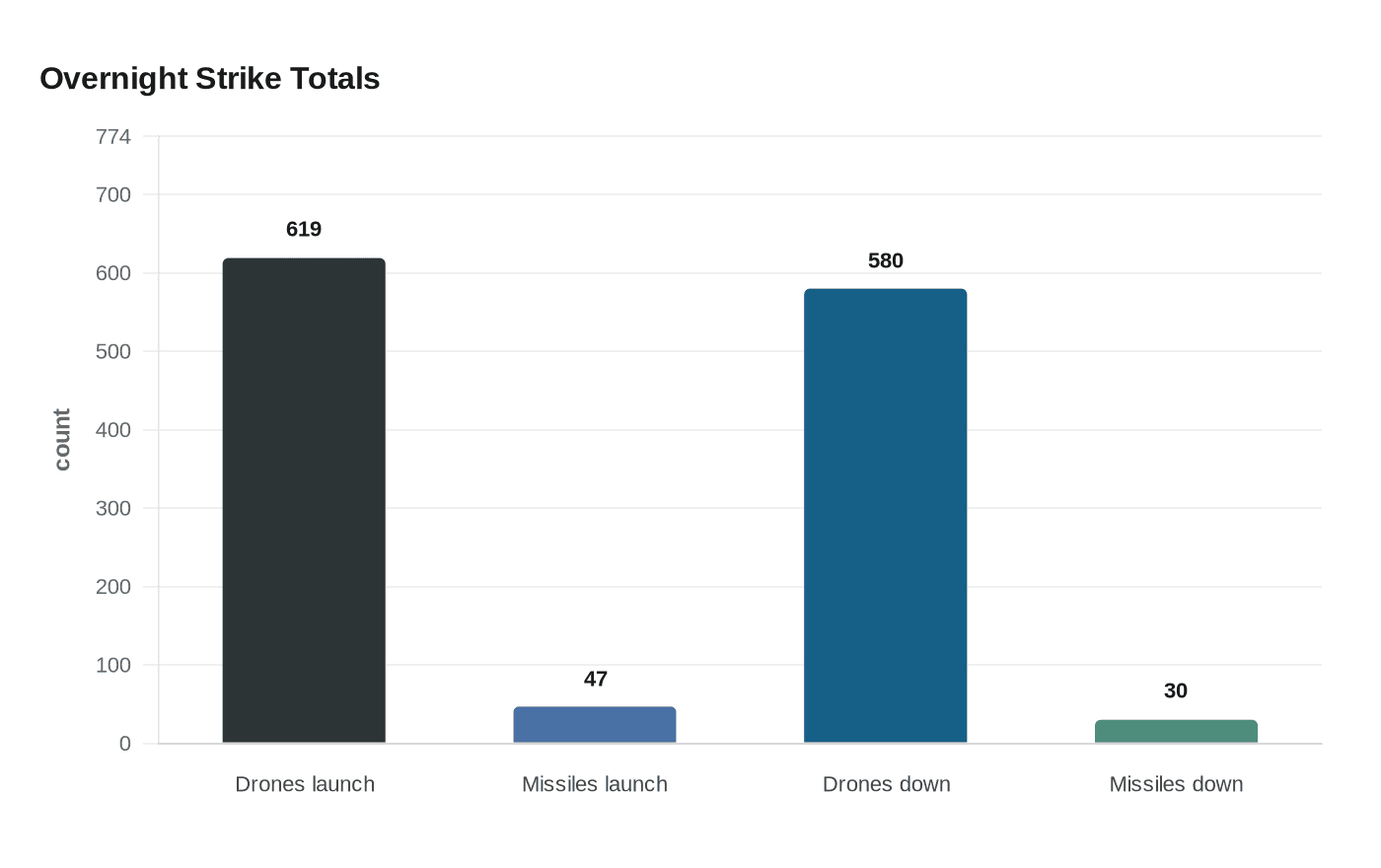 Data visualization chart